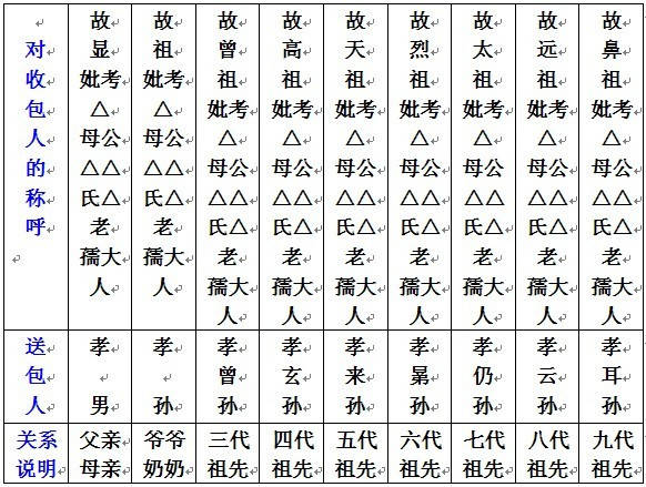 七月半烧纸,常宁人写包(袱子)格式及称呼,太全了!